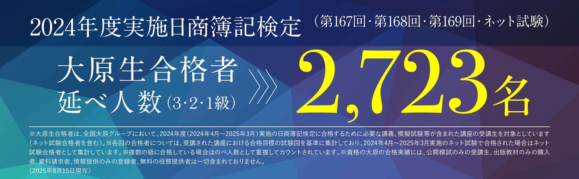 2024年度実施日商簿記検定（第167回・第168回・第169回・ネット試験）大原生合格者延べ人数（3・2・1級）2,723名