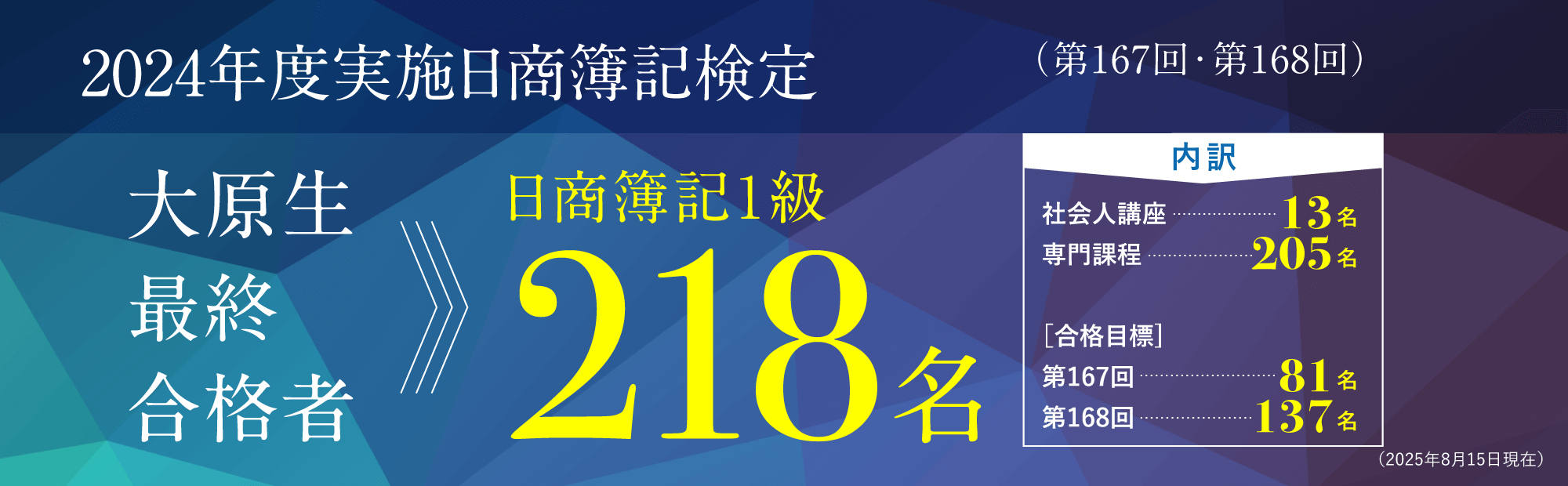 2024年度実施日商簿記検定（第167回・第168回・第169回・ネット試験）大原生合格者延べ人数（3・2・1級）2,723名