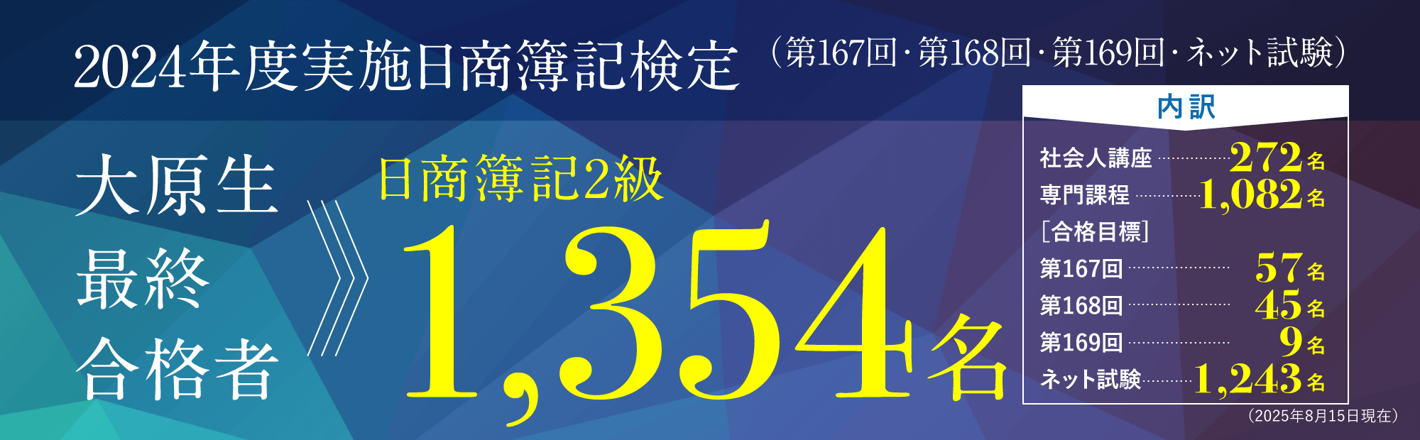 2024年度実施日商簿記検定（第167回・第168回・第169回・ネット試験）大原生合格者延べ人数（3・2・1級）2,723名