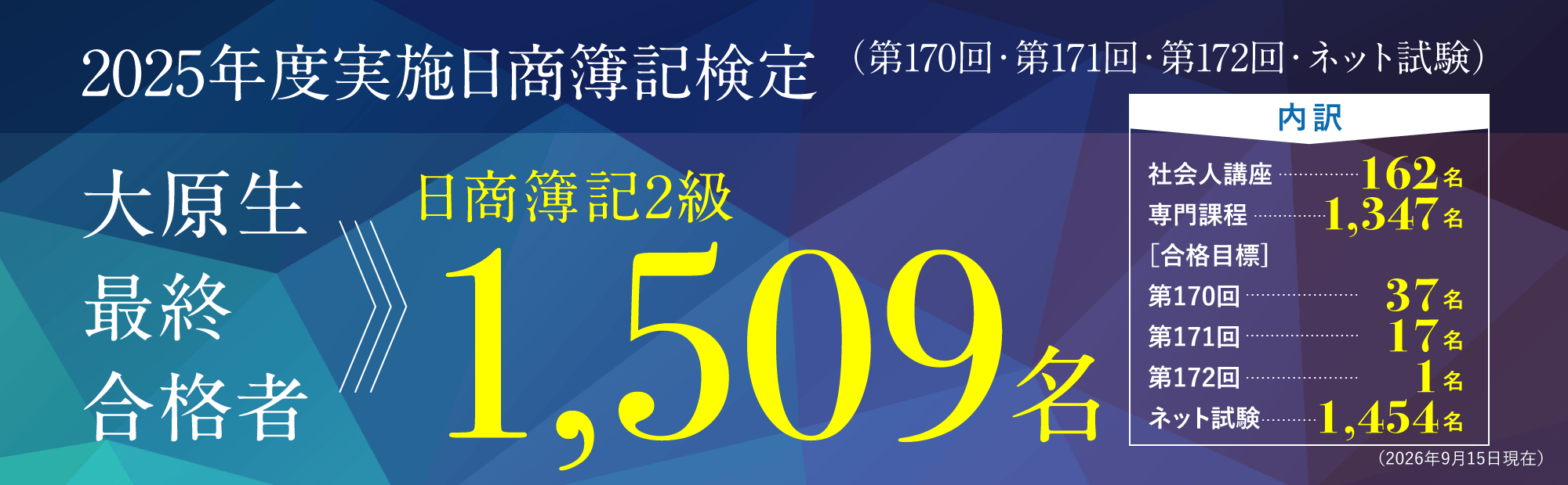 2025年度実施日商簿記検定（第170回・第171回・第172回・ネット試験）大原生合格者延べ人数（3・2・1級）3,004名