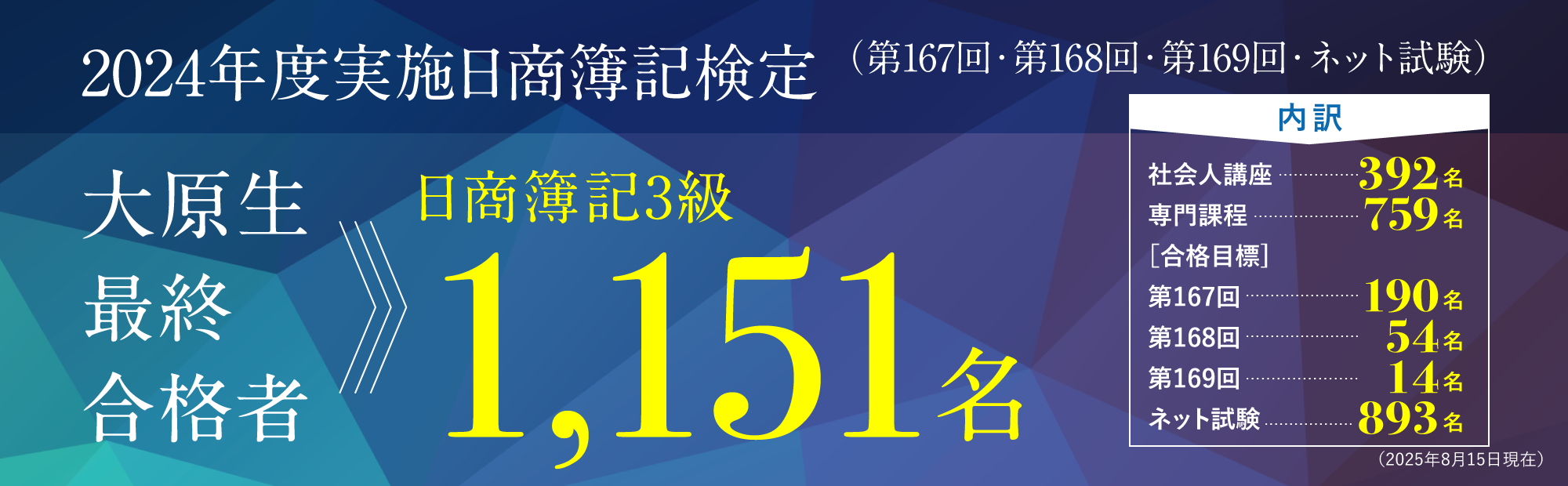 2024年度実施日商簿記検定（第167回・第168回・第169回・ネット試験）大原生合格者延べ人数（3・2・1級）2,723名