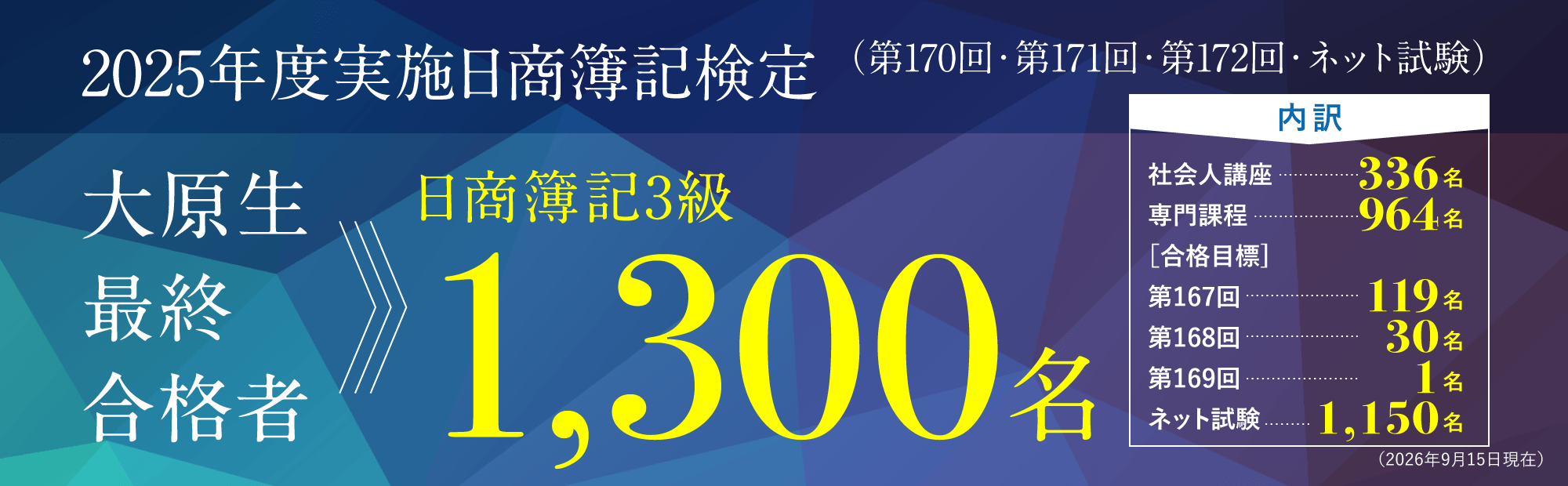 2025年度実施日商簿記検定（第170回・第171回・第172回・ネット試験）大原生合格者延べ人数（3・2・1級）3,004名