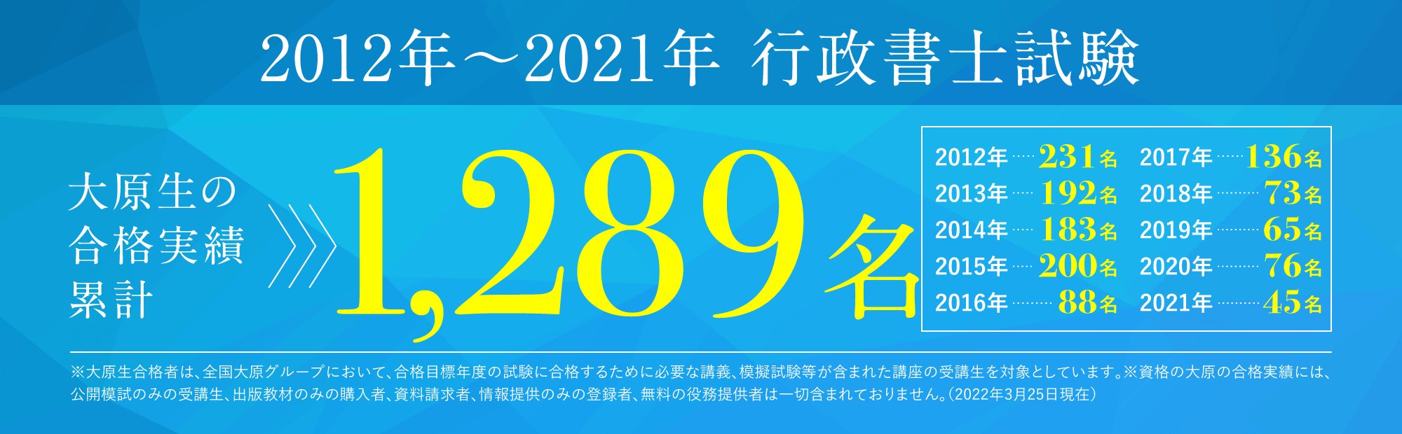 2012年〜2021年行政書士試験大原生の合格実績累計1,289名