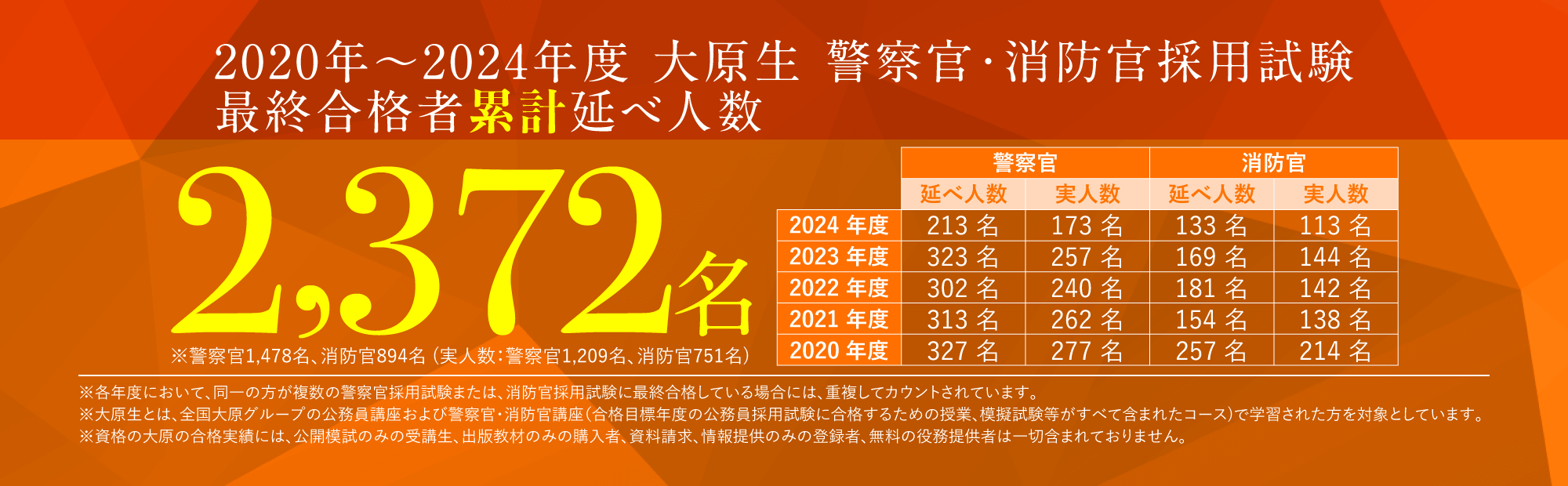 2020 年～2024年度 警察官・警察官合格者累計延べ人数