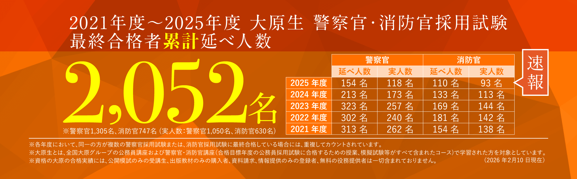 2021 年～2025年度 警察官・警察官合格者累計延べ人数