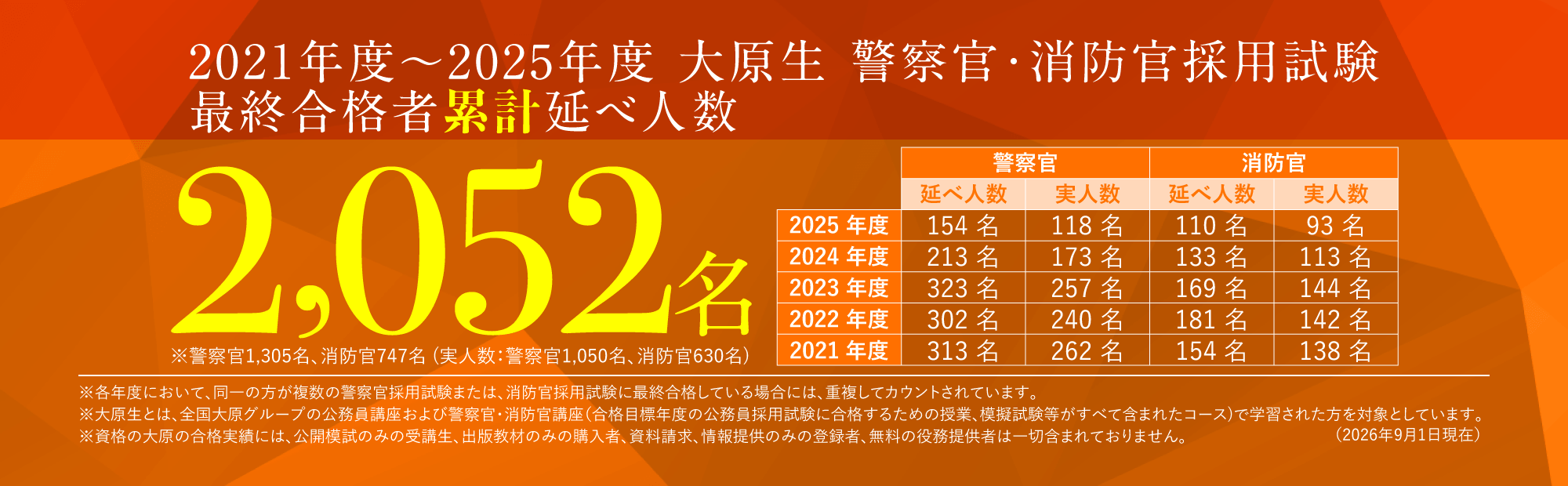 2021年～2025年度 警察官・消防官合格者累計延べ人数