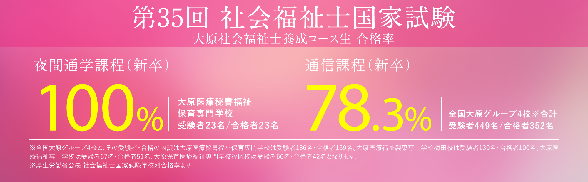 第35回社会福祉国家試験夜間通学課程（新卒）大原生の合格率100%通信課程（新卒）大原生の合格率78.3%