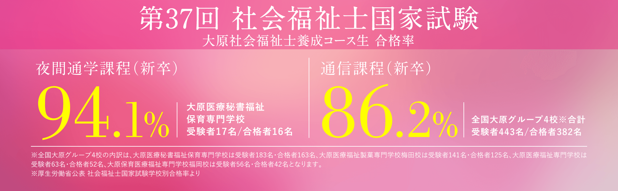 第37回社会福祉国家試験　大原生の合格率94.1% 夜間通学課程（新卒）　86.2%通信課程（新卒）