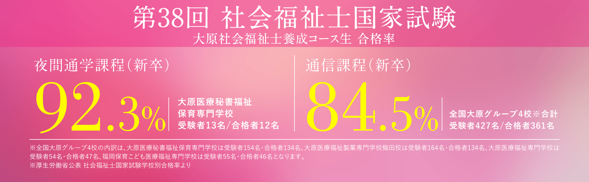 第38回社会福祉国家試験　大原生の合格率92.3% 夜間通学課程（新卒）　84.5%通信課程（新卒）