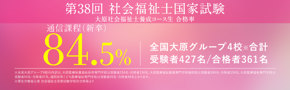 第38回社会福祉国家試験　大原生の合格率 84.5%通信課程（新卒）