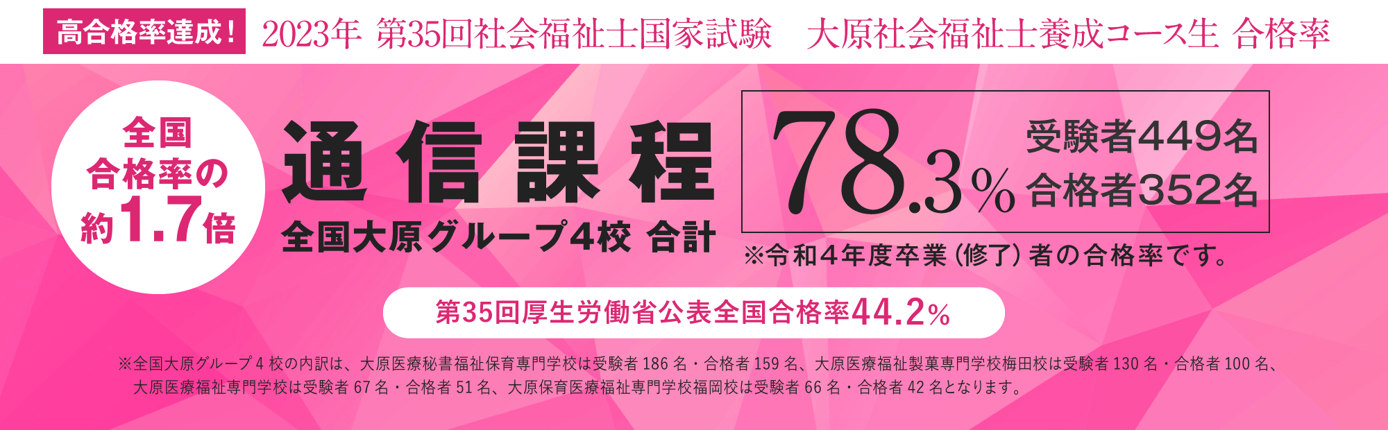 高合格率達成！大原社会福祉士養成コース通信課程生 合格率