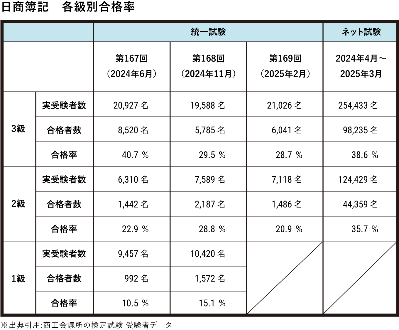 日商簿記 各級別合格率