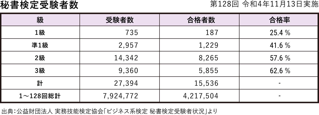 秘書検定受験者数