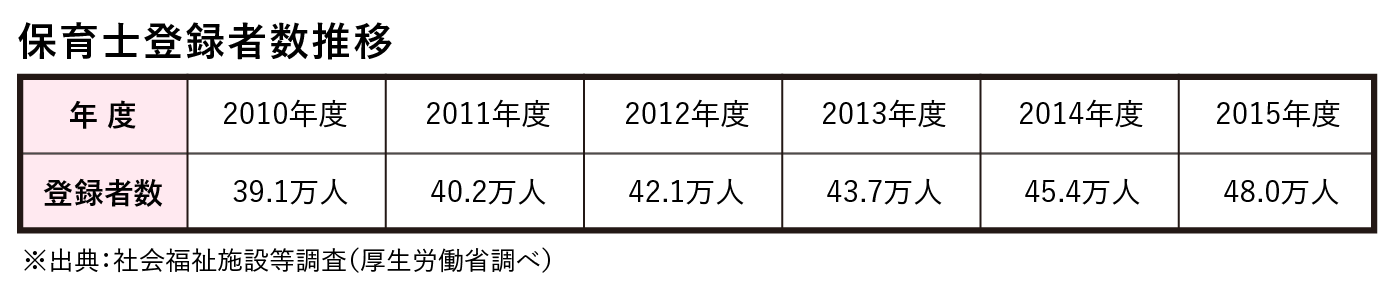 保育士登録者数推移