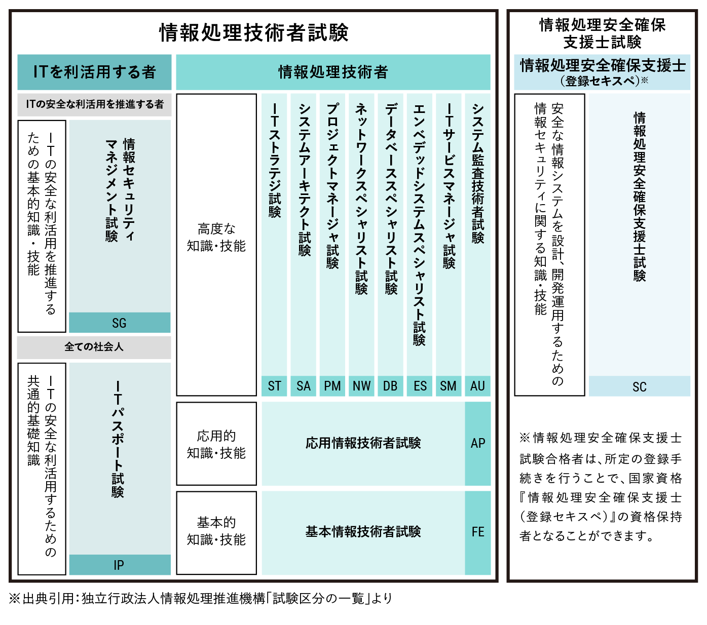 情報処理技術者試験 大原の仕事 資格ナビ