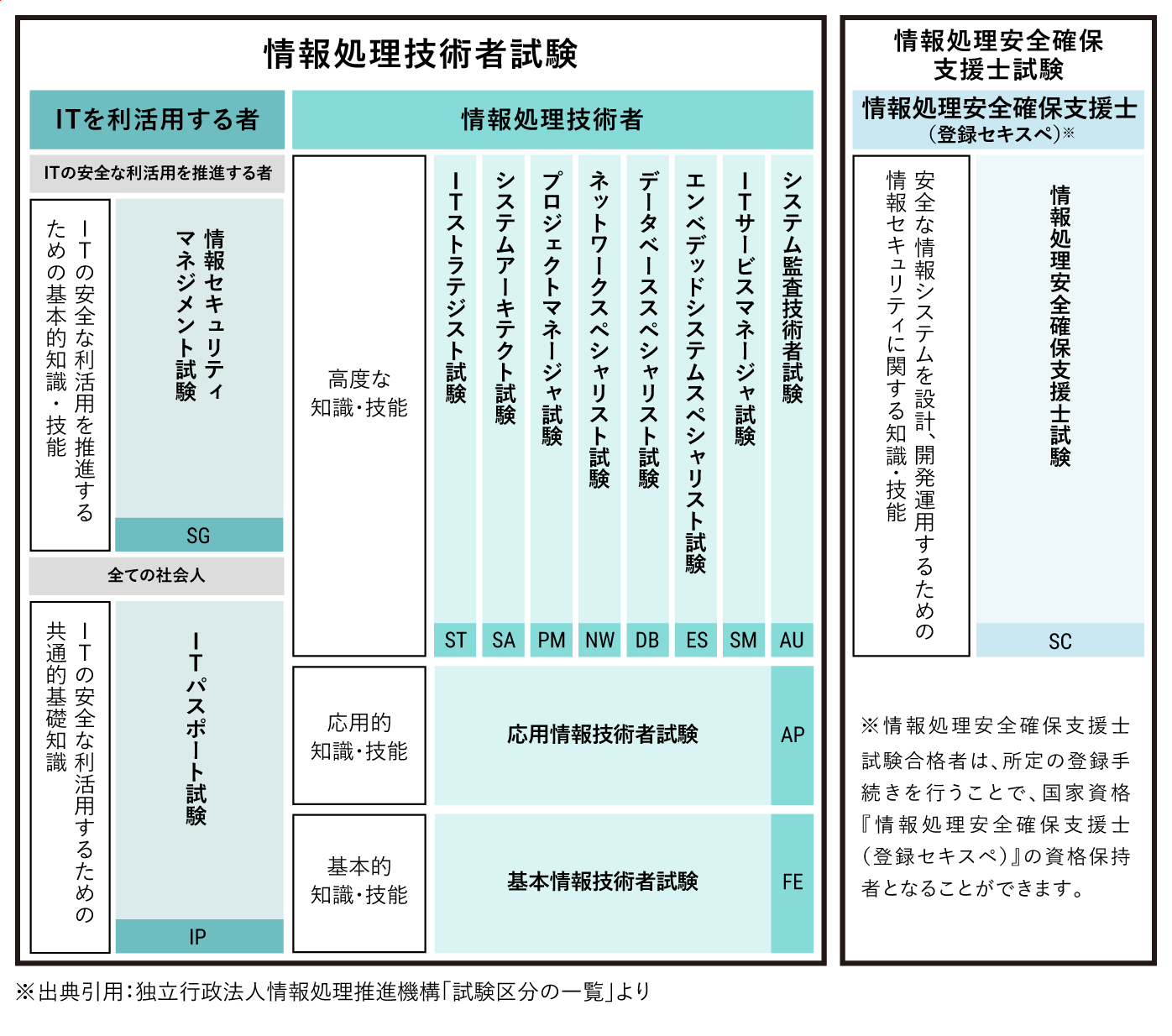 情報処理技術者試験 | 大原の仕事&資格ナビ