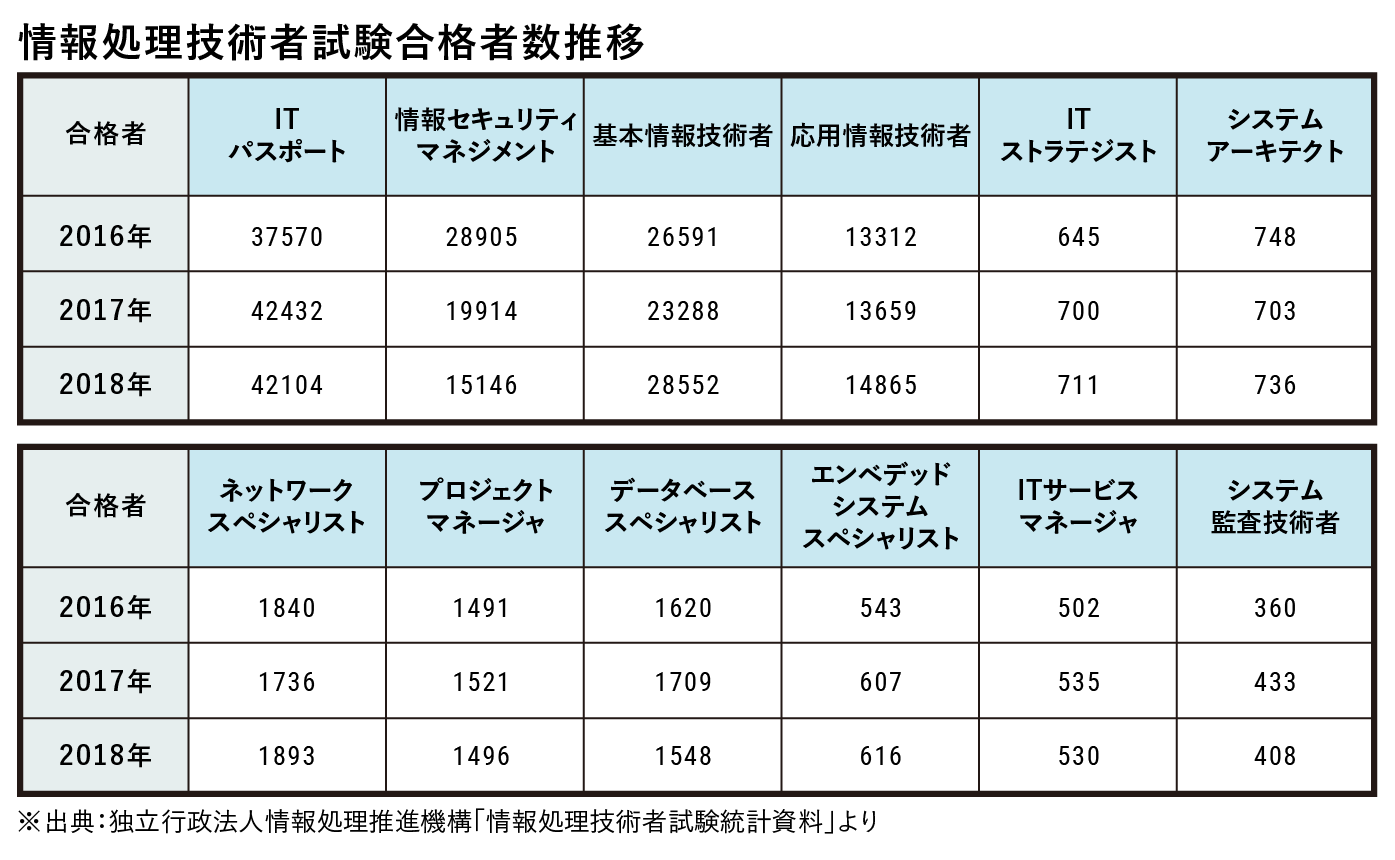 情報処理技術者試験 大原の仕事 資格ナビ