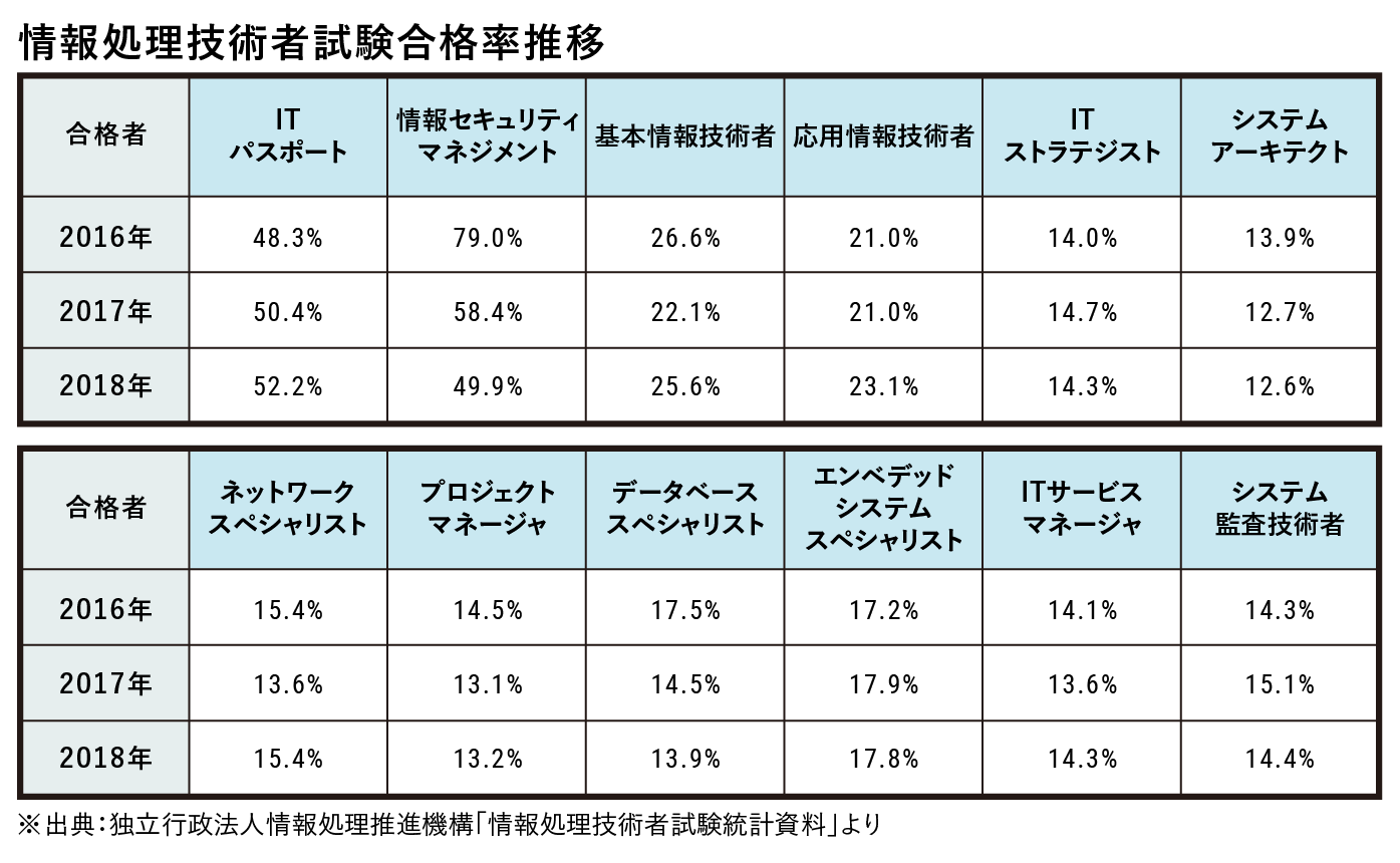 情報処理技術者試験 大原の仕事 資格ナビ