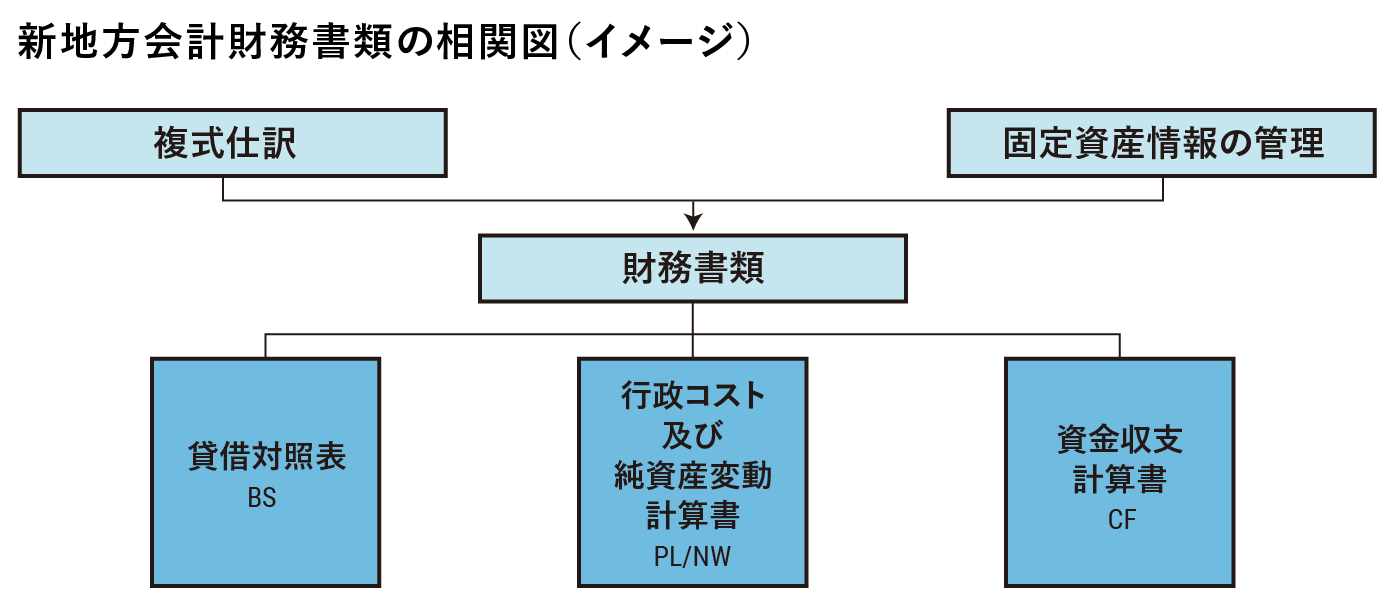 新地方会計財務書類の相関図（イメージ）