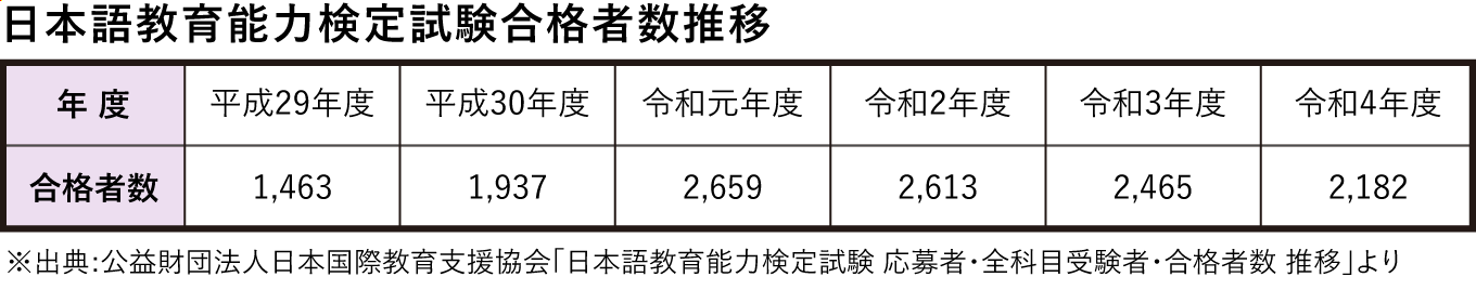 日本語教育能力検定試験合格者数推移