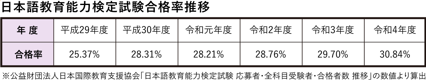 日本語教育能力検定試験合格率推移