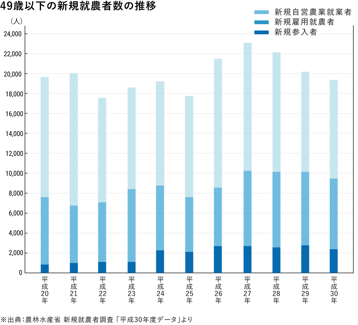 49歳以下の新規就農者数の推移