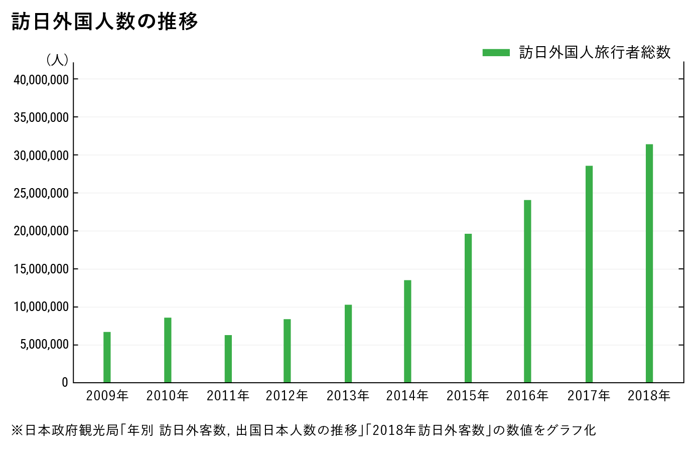 訪日外国人数の推移