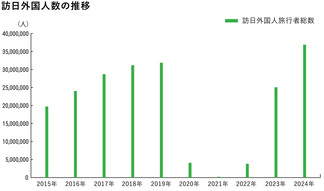 訪日外国人数の推移(2015~2024年)。2015年以降右肩上がりに増加。2020年~2022年はコロナ禍により大きく減少。2023年より回復し、2024年はコロナ禍前を上回る。