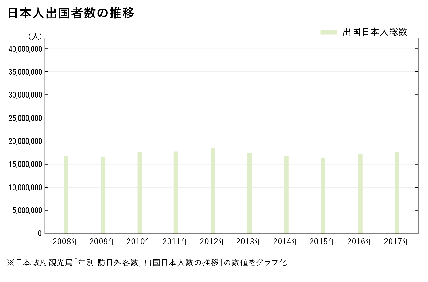 日本人出国者数の推移