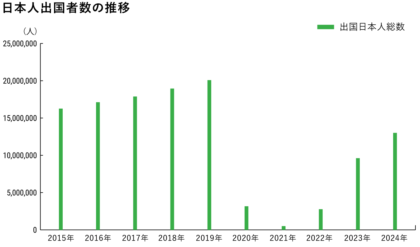日本人出国者数の推移(2015~2024年)。2015年以降右肩上がりに増加。2020年~2022年はコロナ禍により大きく減少。2023年より回復傾向。