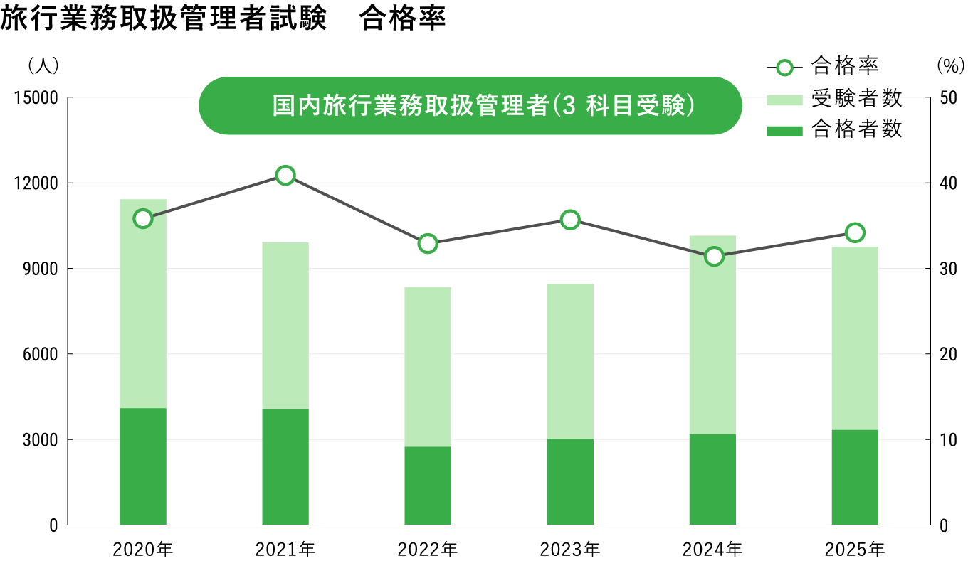 旅行業務取扱管理者試験　合格率 国内旅行業務取扱管理者