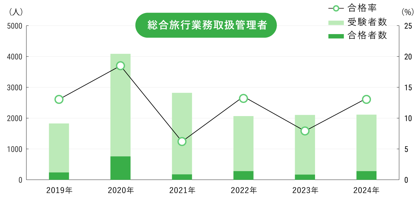 旅行業務取扱管理者試験　合格率 総合旅行業務取扱管理者