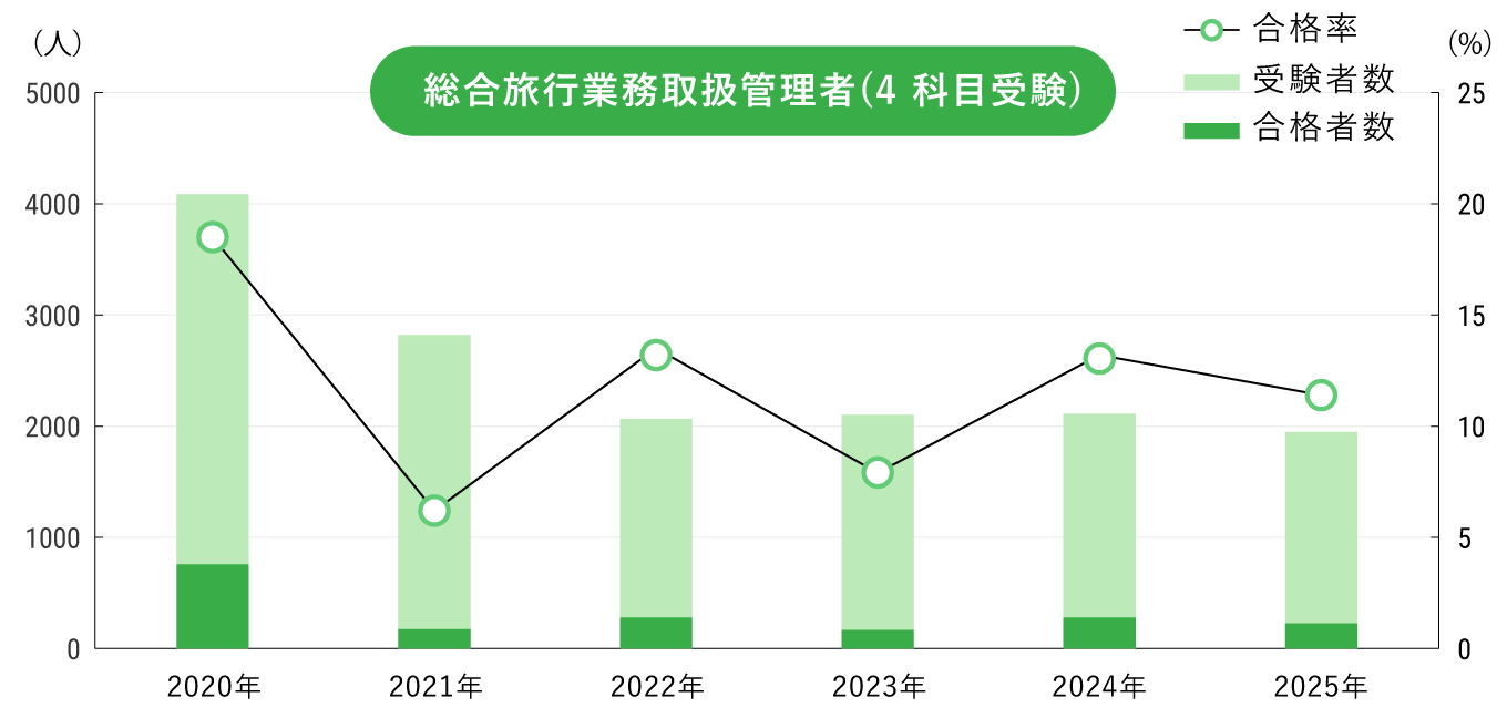 旅行業務取扱管理者試験　合格率 総合旅行業務取扱管理者