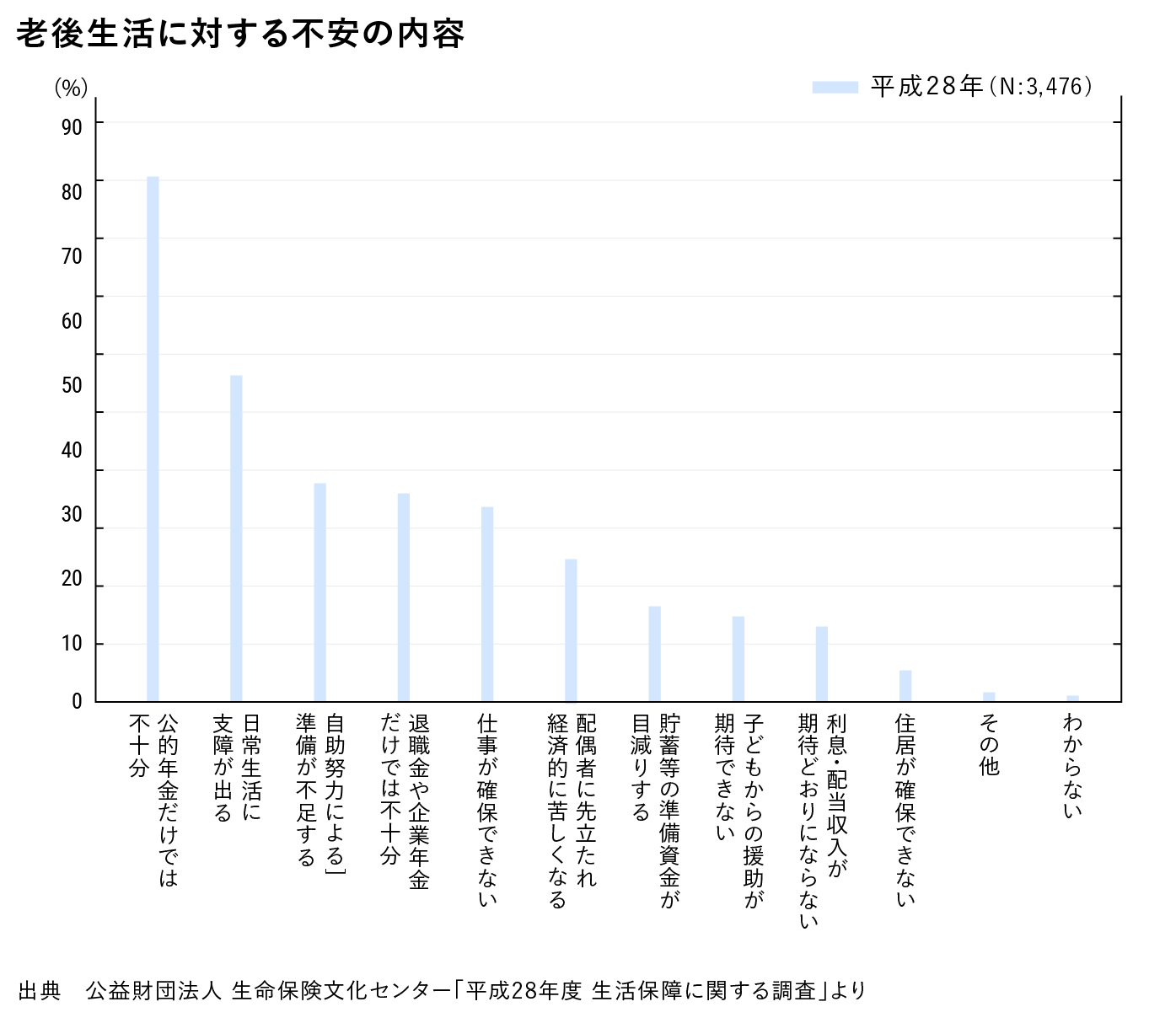 老後生活に対する不安の内容