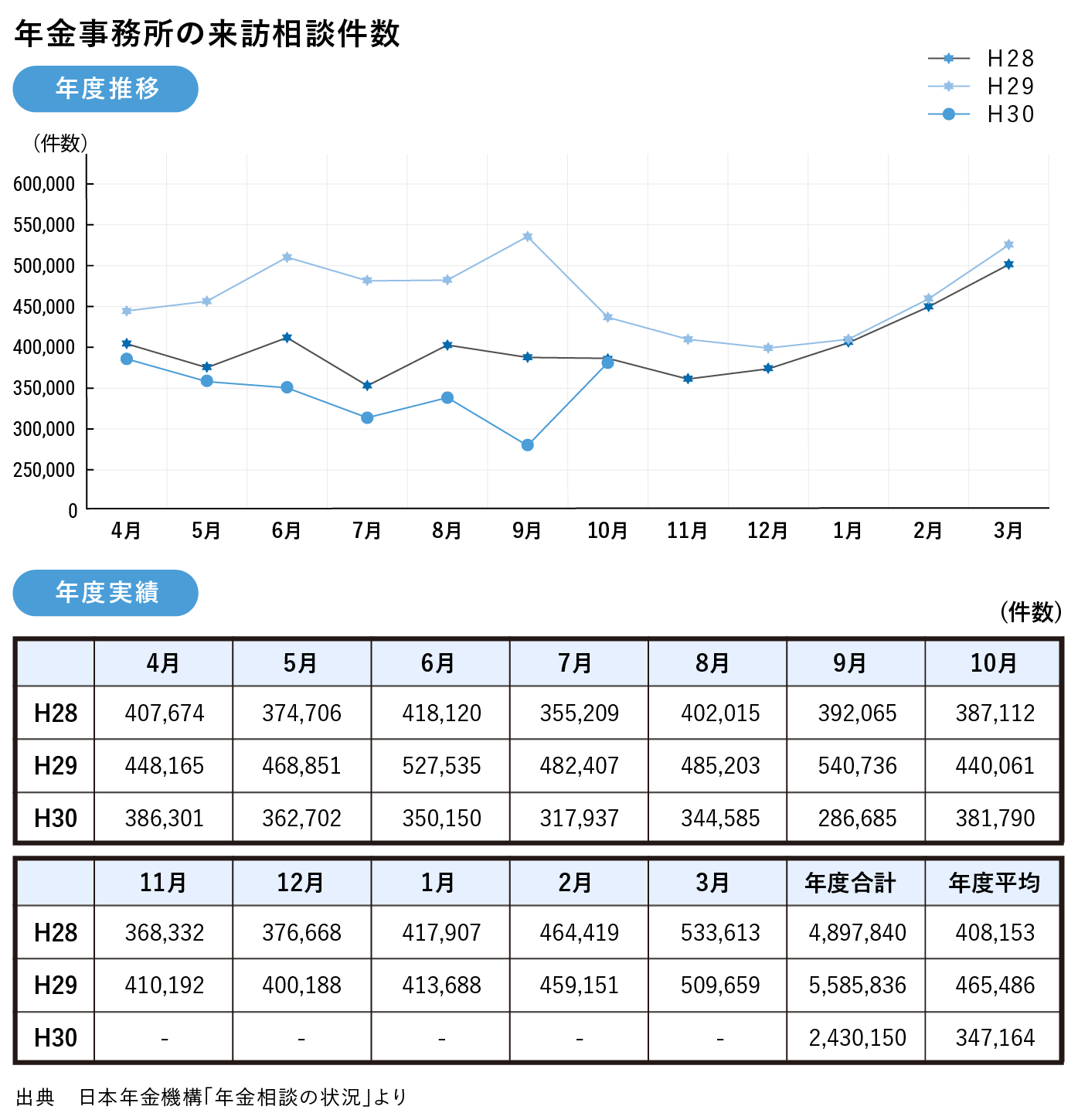 年金事務所の来訪相談件数