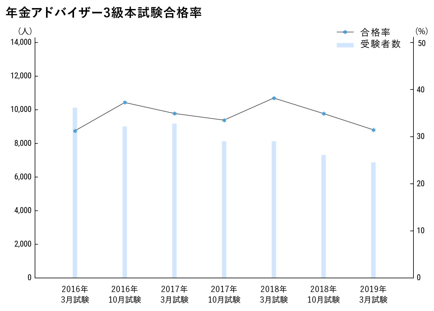 年金アドバイザー3級本試験合格率