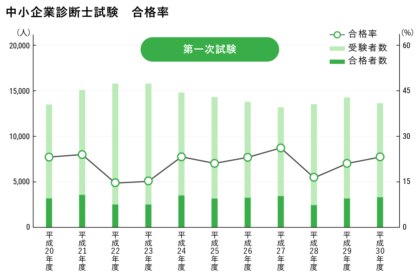 中小企業診断士試験　合格率 第一次試験