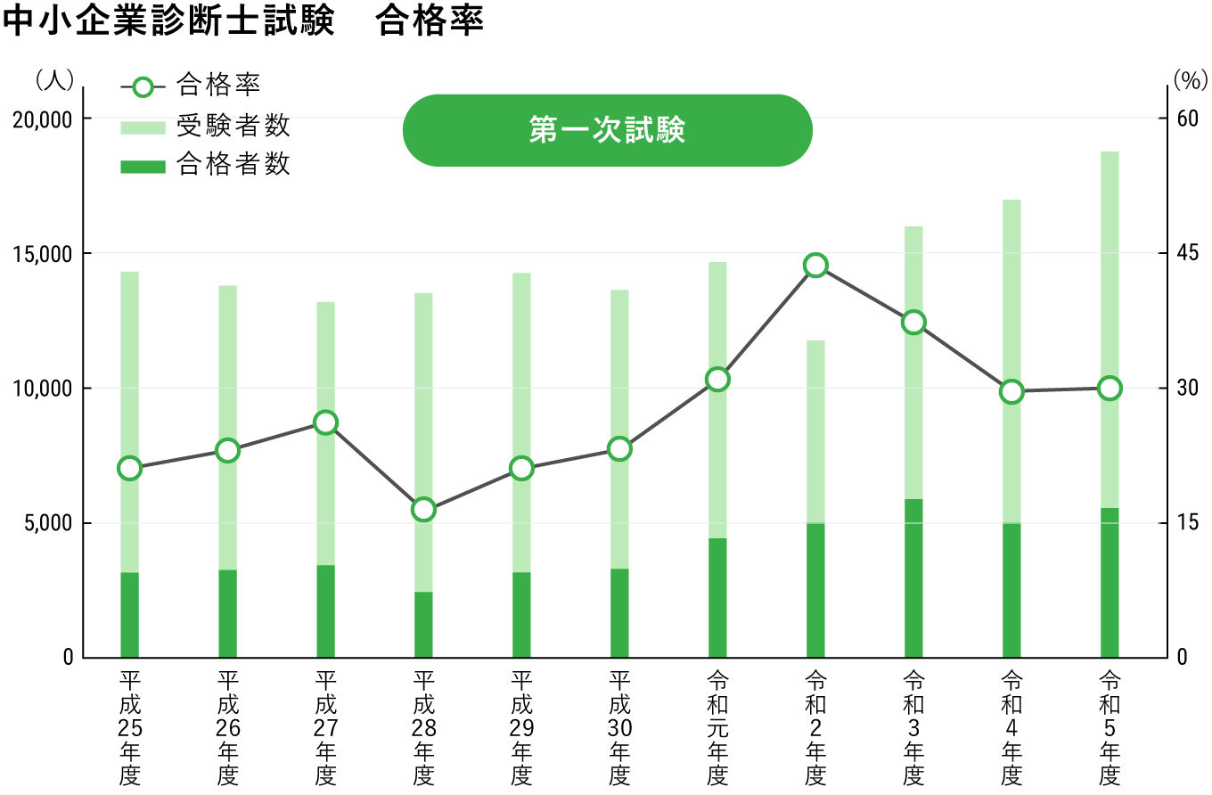 中小企業診断士試験　合格率 第一次試験