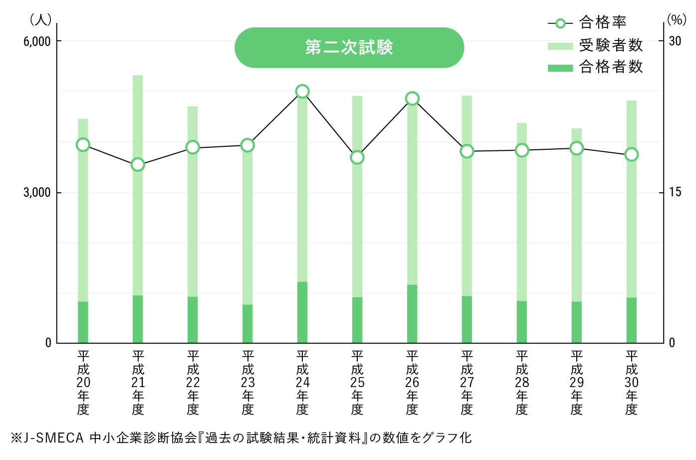 中小企業診断士試験　合格率 第二次試験