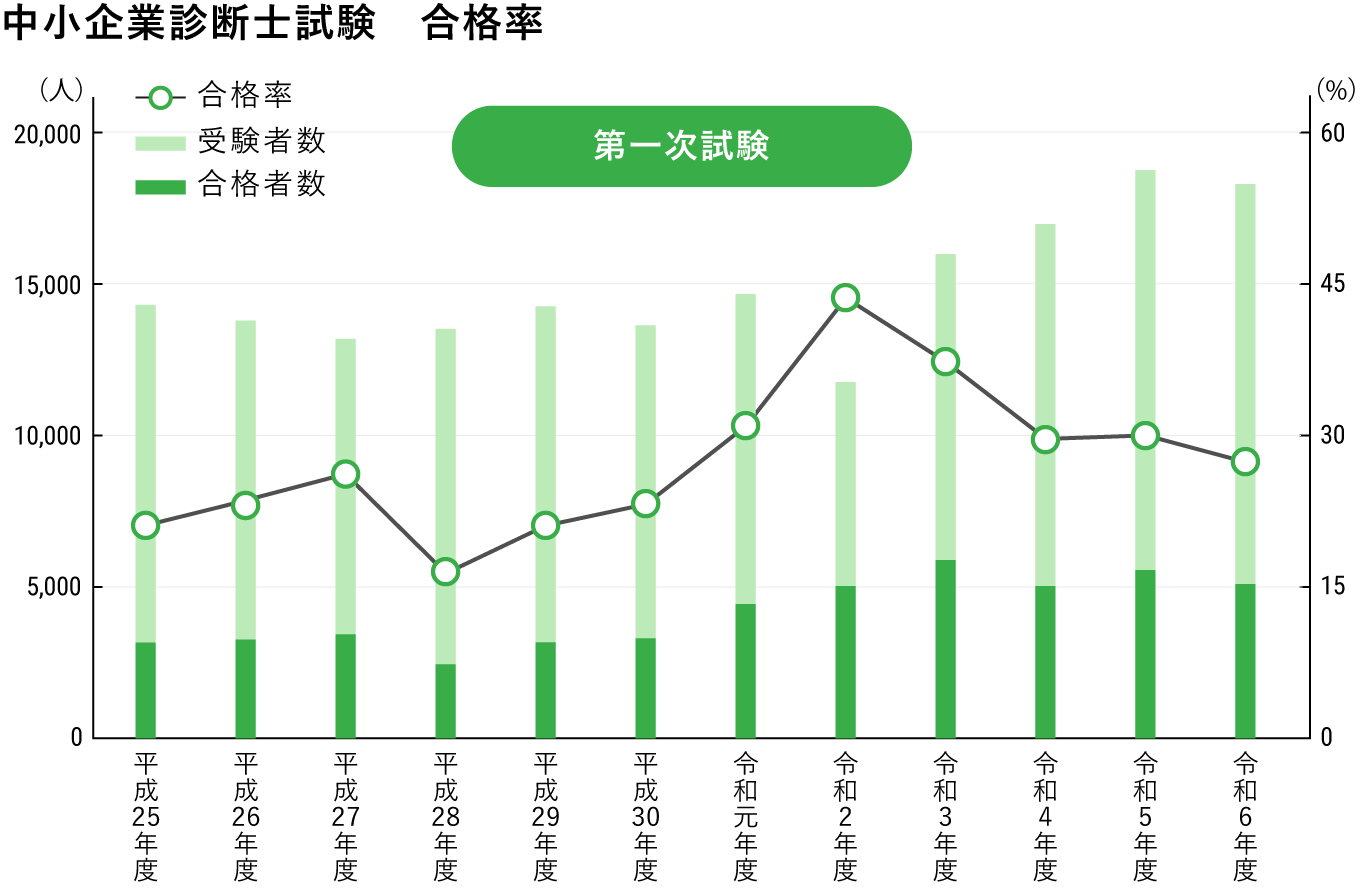 中小企業診断士試験　合格率 第二次試験