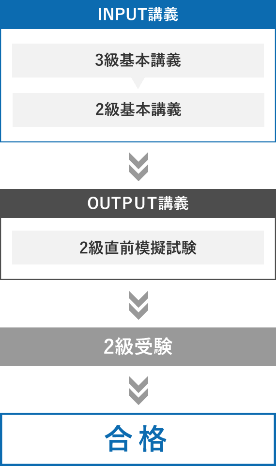 半額以下！資格の大原　簿記3級から学ぶ2級合格講座8万円　テキスト一式オマケ付き