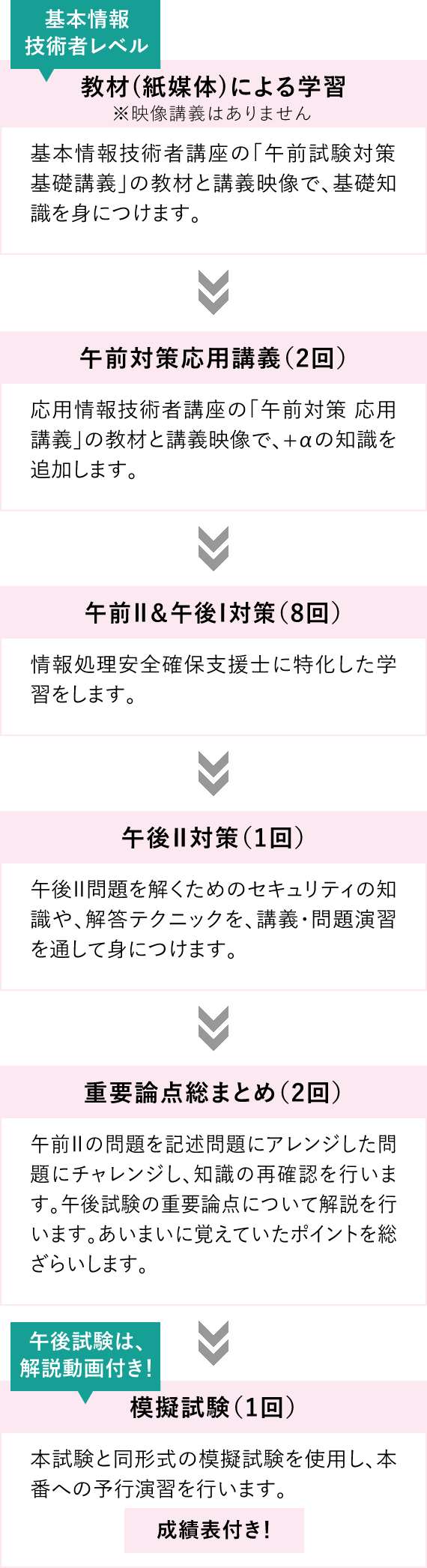 2023-2024 ネットワークスペシャリスト「専門知識+午後問題」の重点対策