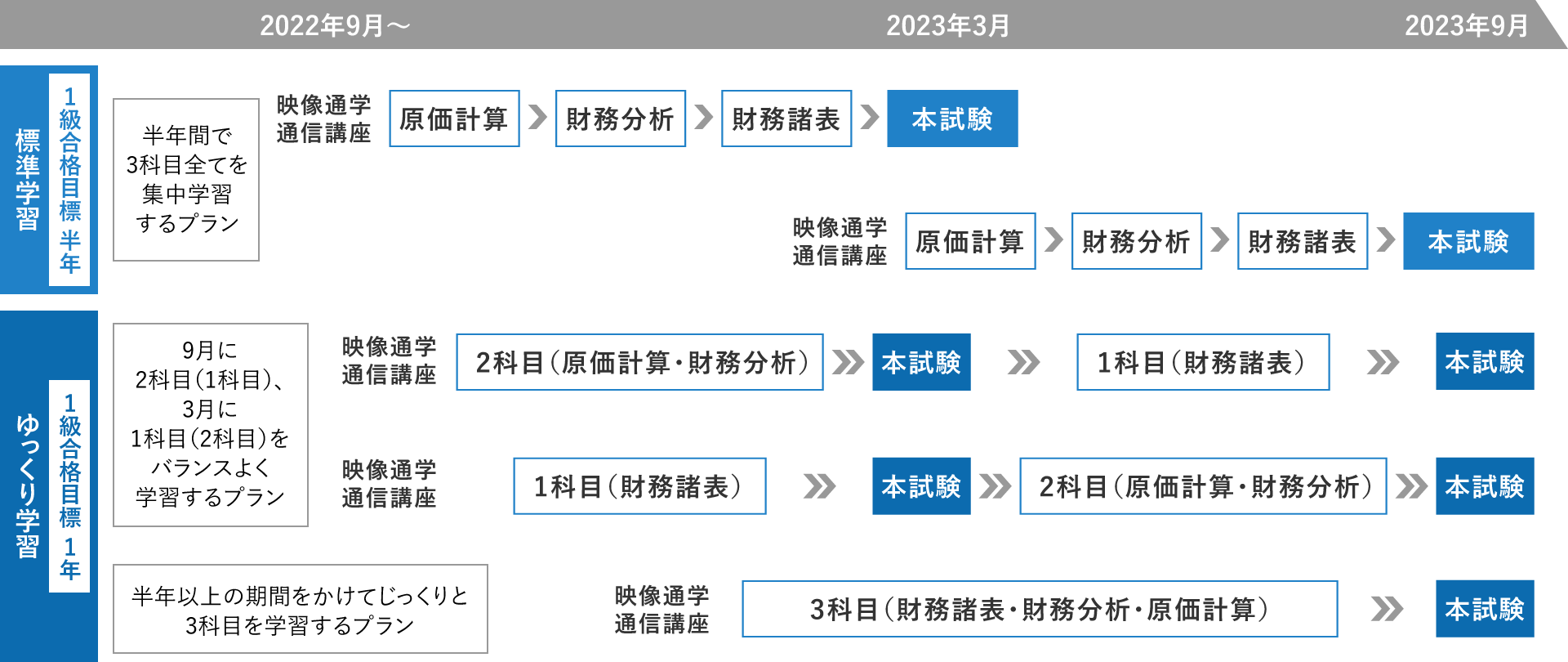 2023年受験対策 1級原価計算合格コース WEB通信 | 建設業経理士講座