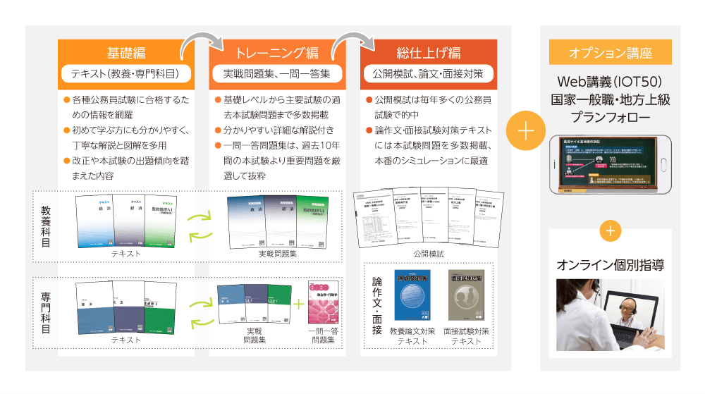 2023年度 春受験 国家一般職・地方上級合格プラン ［教材・Ｗｅｂ講義 