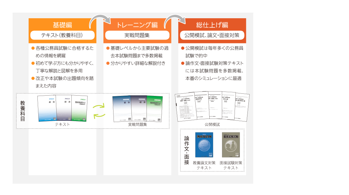 2024年度 春受験 市役所合格（春受験）プラン［教材］ 資料通信 | 国家