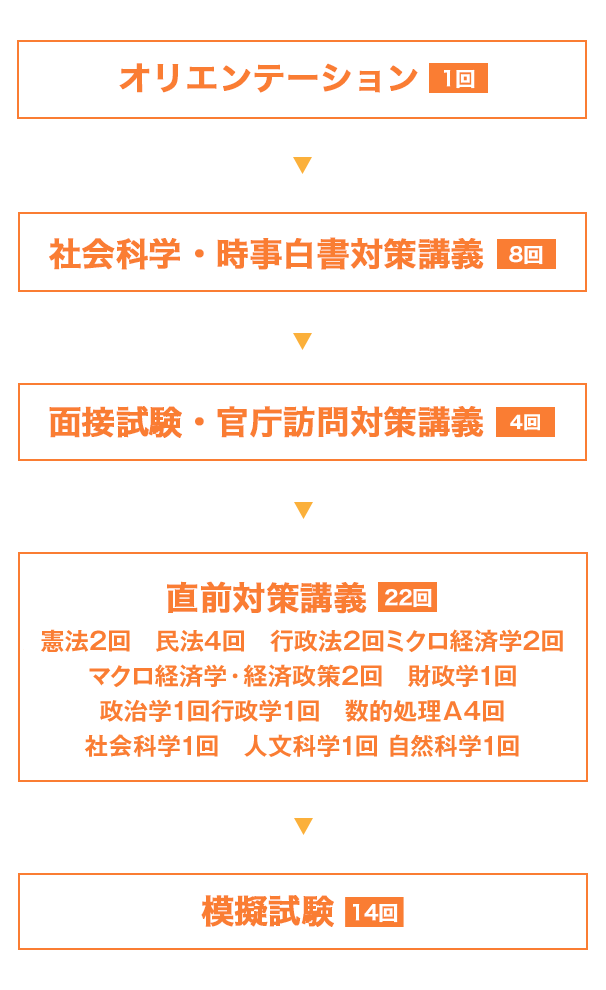 2023年度春受験合格目標 直前対策教養・専門パック 教室通学 | 公務員 