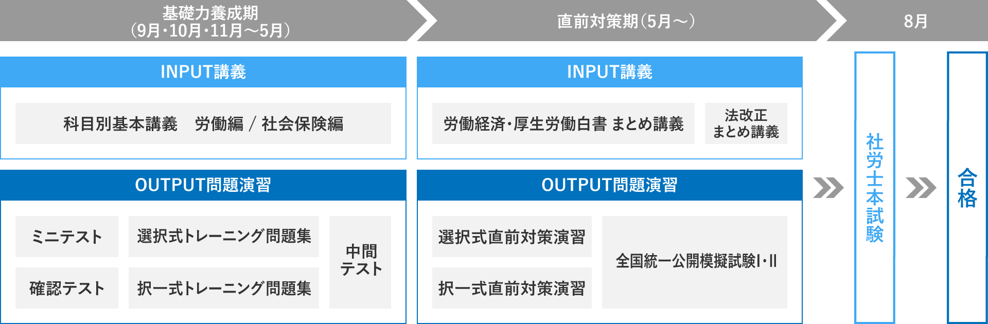 大原 社労士 2017年受験対策 完全合格コースDVD講座一式 2027年受験対策 社労士合格コース 映像通学 | 社会保険労務士講座