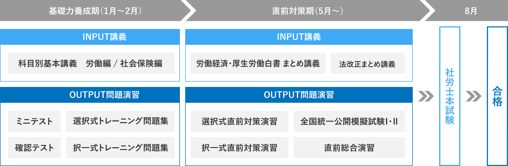 2023年受験対策 社労士速修合格コース 映像通学 | 社会保険労務士講座