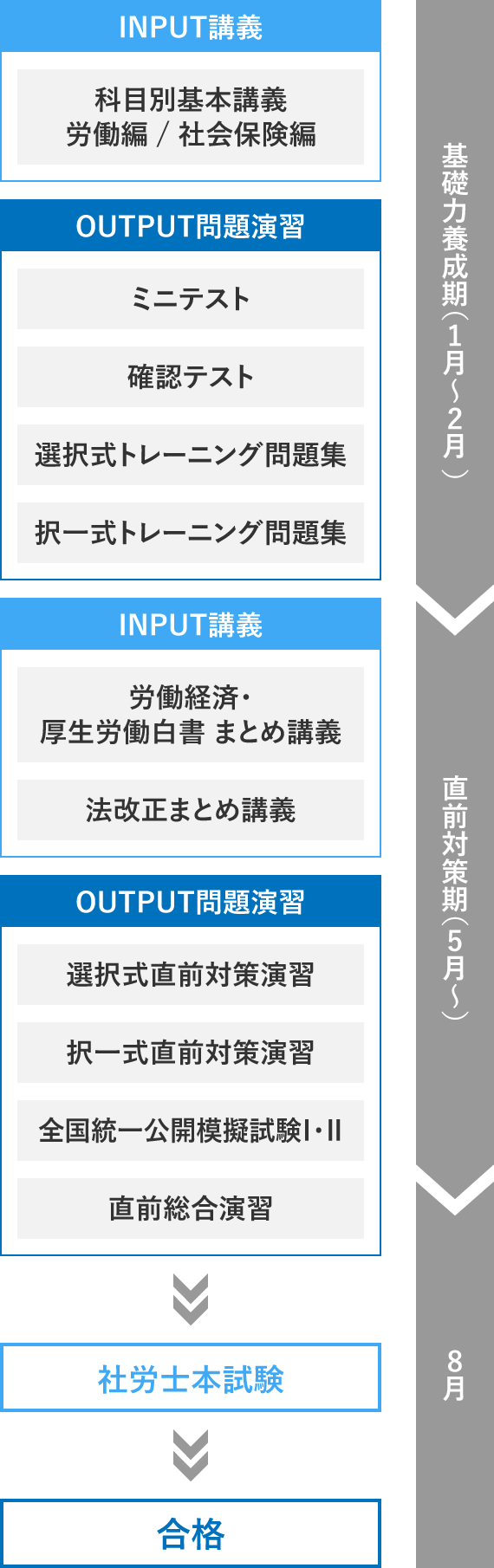 2023年受験対策 社労士速修合格コース 映像通学 | 社会保険労務士講座