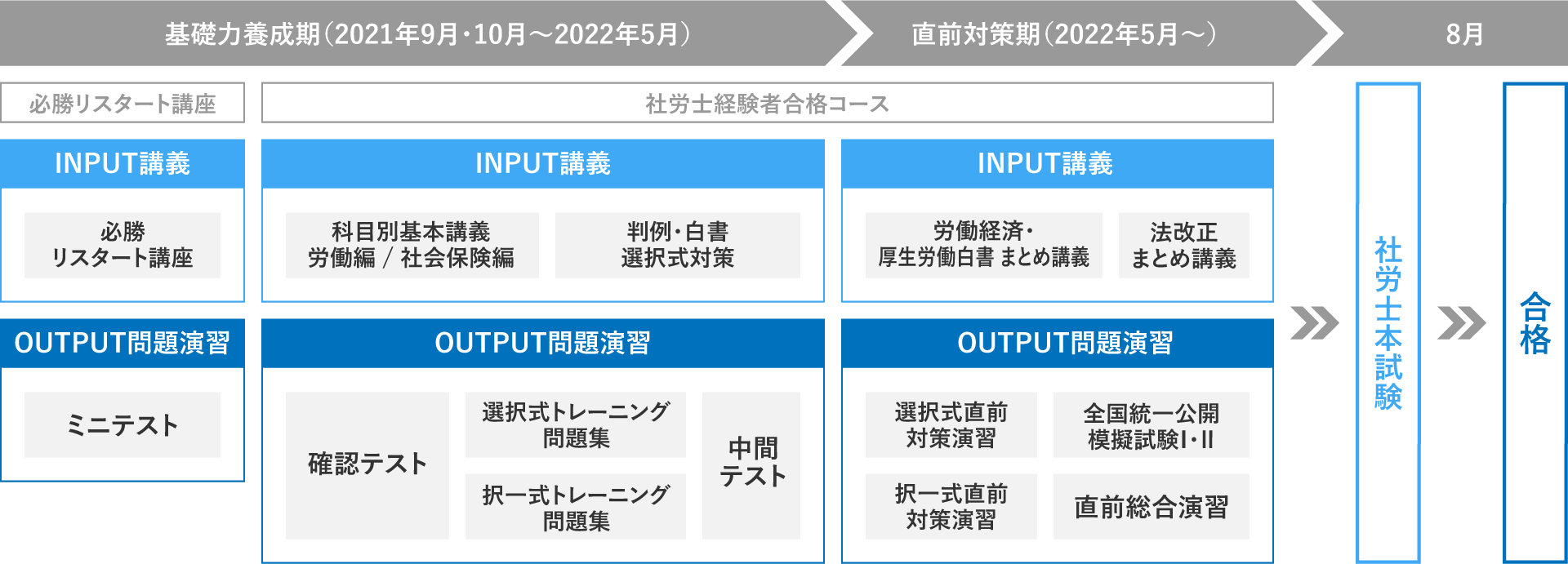 2022年受験対策 必勝リスタート講座+社労士経験者合格コース 教室通学 2022年受験対策 必勝リスタート講座+社労士経験者合格コース 教室通学